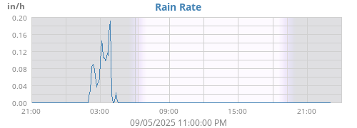 dayrainRate