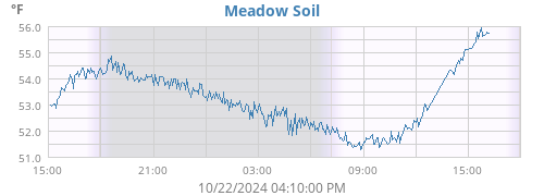 daytempsoil