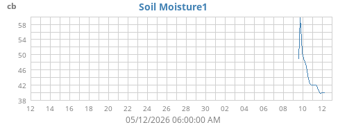 monthmoistsoil