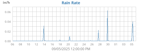 monthrainRate