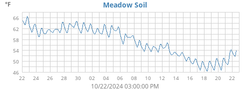 monthtempsoil