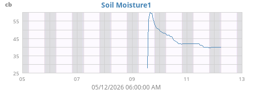 weekmoistsoil