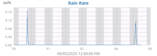 weekrainRate