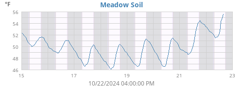 weektempsoil