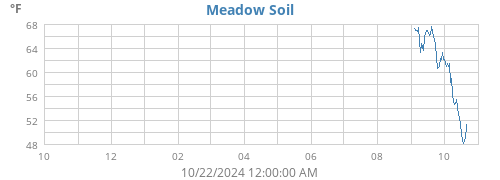 yeartempsoil